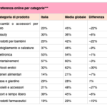 eCommerce in Italia