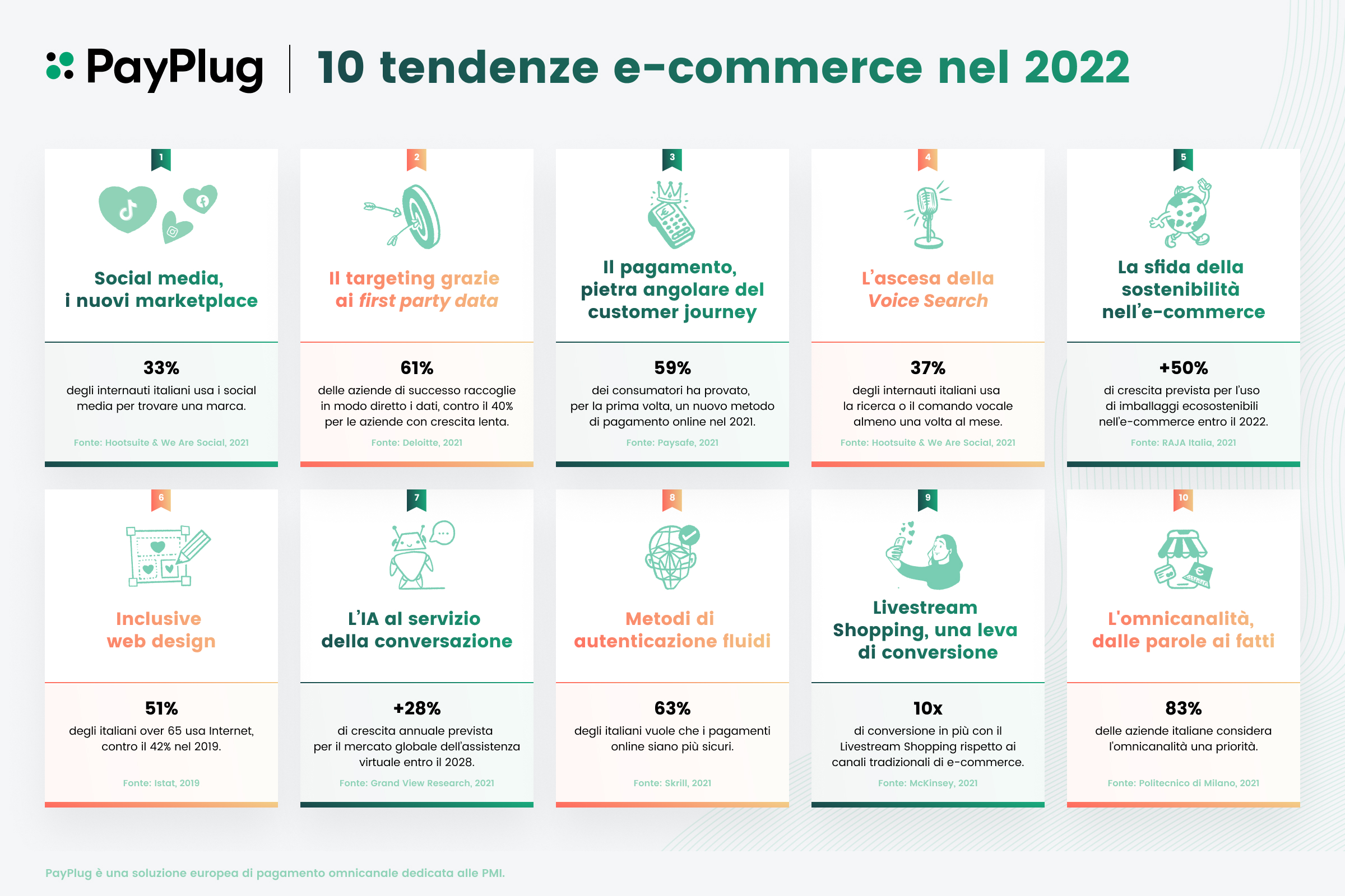 Dieci tendenze dell'eCommerce nel 2022