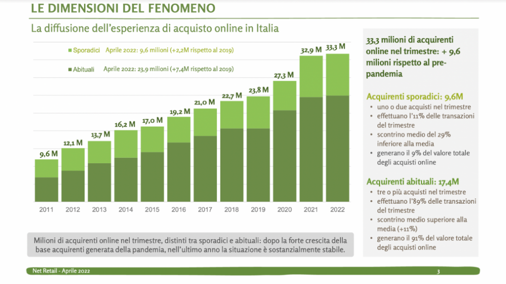 L'eCommerce in Italia cresce a doppia cifra: +14% nel 2022