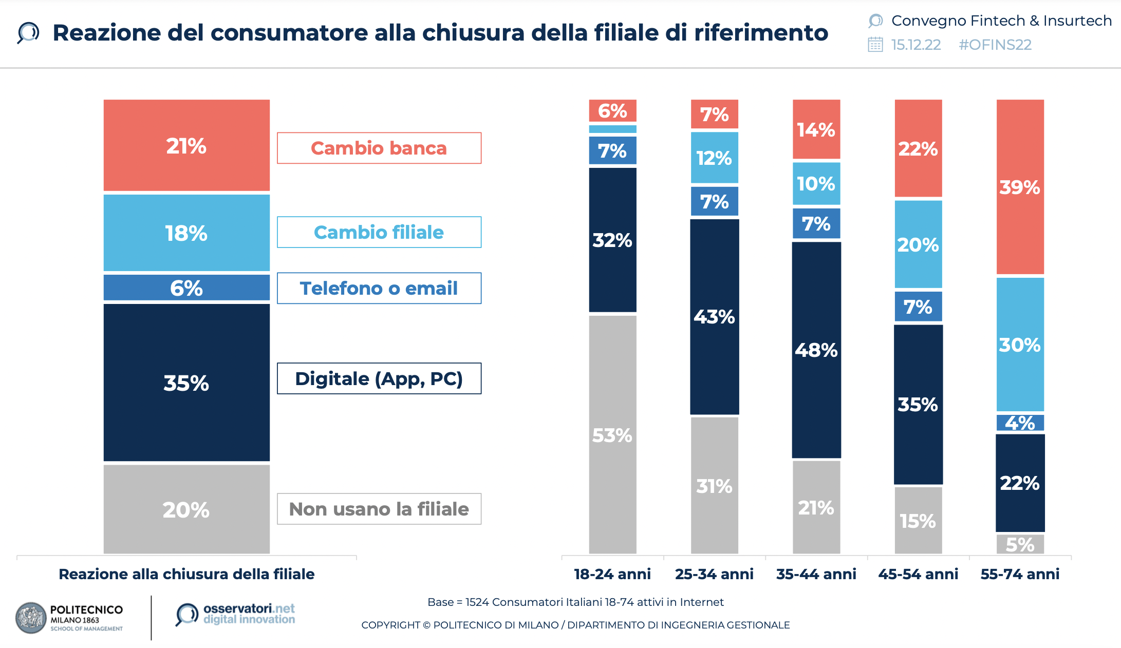Osservatorio Fintech Insurtech 2022