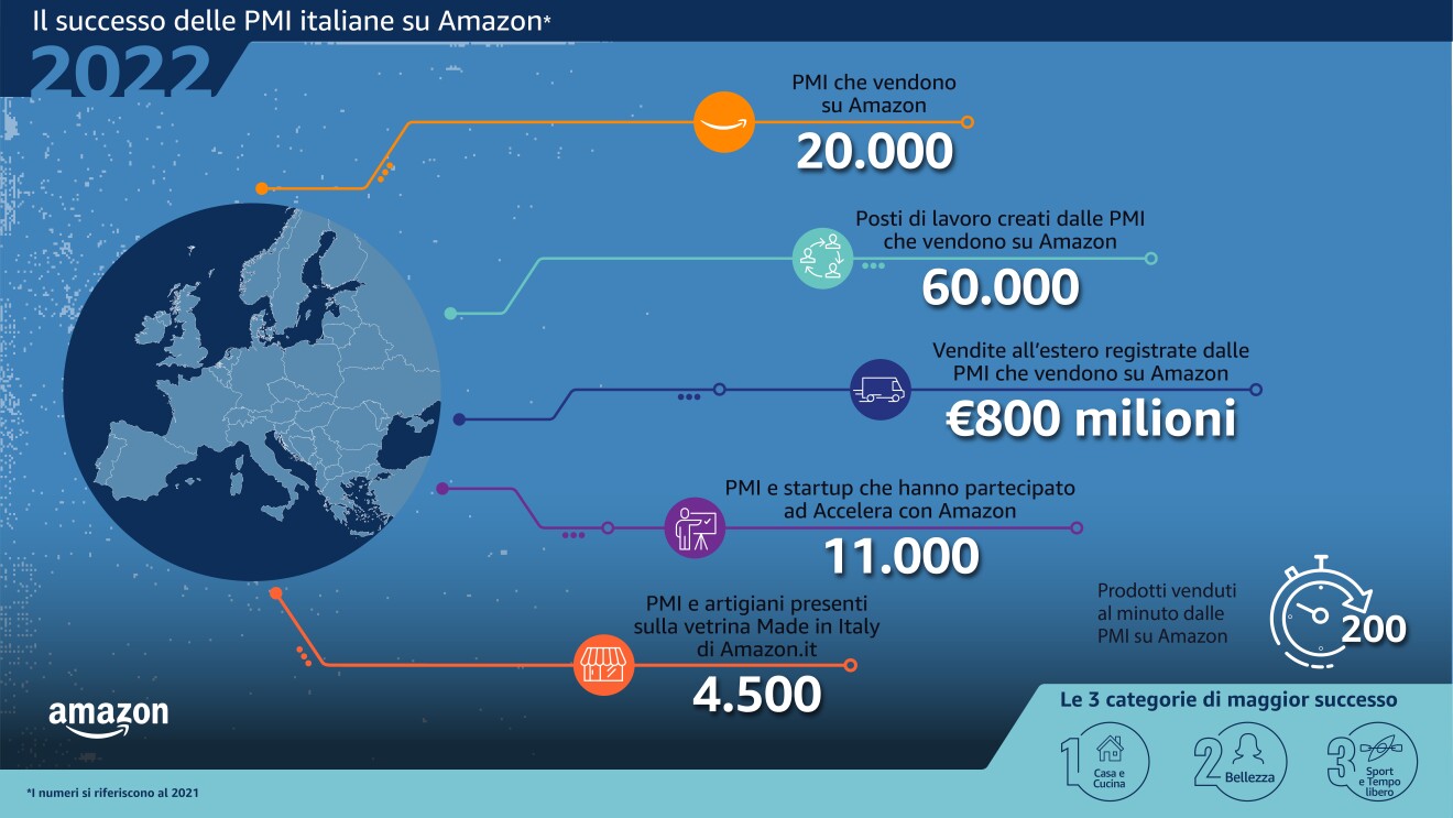 Ecommerce, il successo delle PMI italiane su Amazon