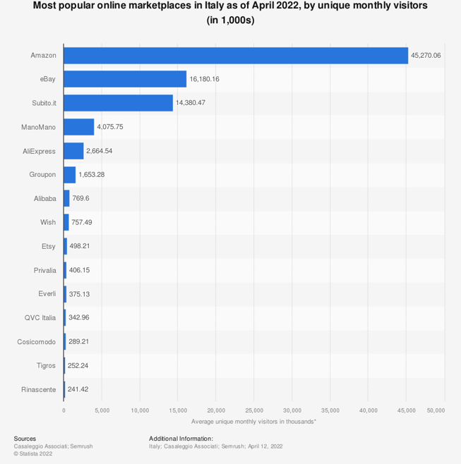 La lista dei maggiori ecommerce in Italia