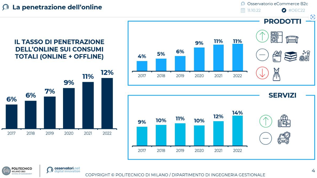 ecommerce, tasso di penetrazione dell'online sui consumi totali