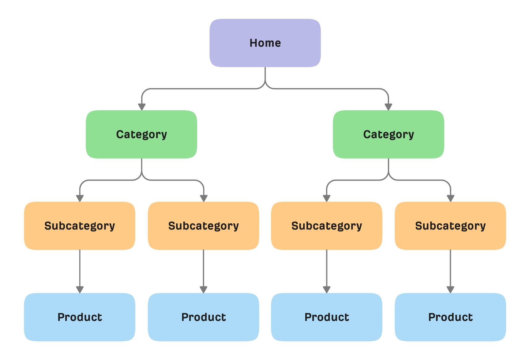 Schema di un sito web per un ecommerce