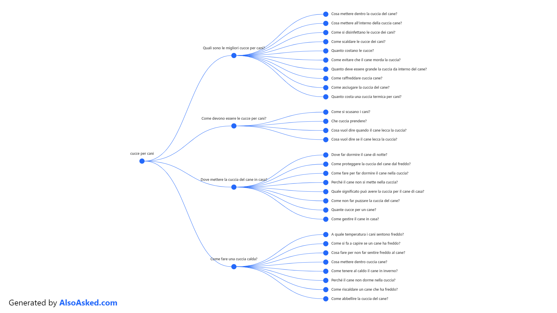 Immagine dell'alberatura delle parole chiave di AlsoAsked generata dalla ricerca della parola chiave cucce per cani