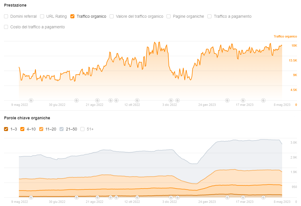 Analisi con Ahrefs del traffico organico stimato e la situazione del posizionamento in SERP dei competitor